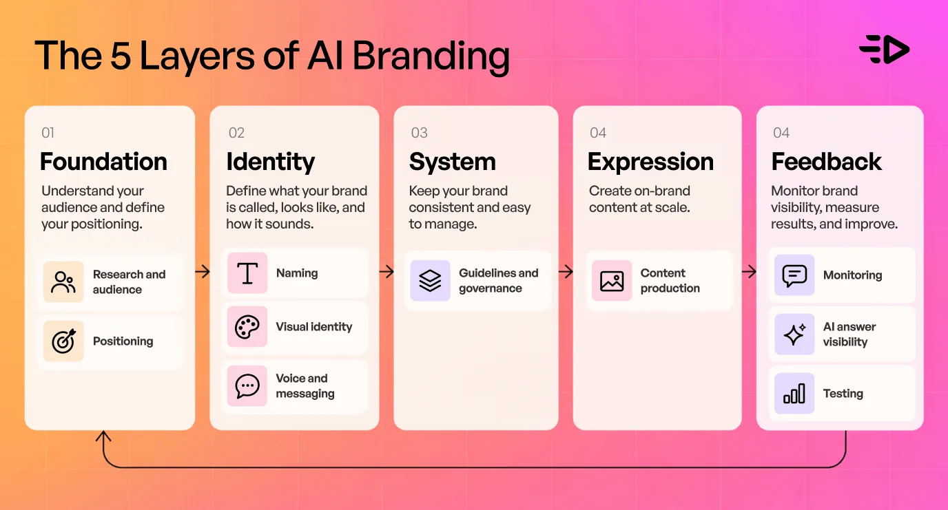 The 5 layers of AI branding: foundation, identity, system, expression and feedback, with the 10 brand elements each layer covers and a loop from feedback back to foundation