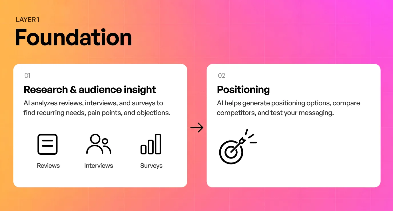 Foundation layer of AI branding: AI analyzes reviews, interviews and surveys for audience insight, then helps generate positioning options and compare competitors