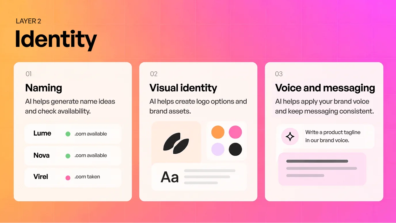 Identity layer of AI branding: AI generates brand names and checks domain availability, creates logo options and brand assets, and applies a consistent brand voice