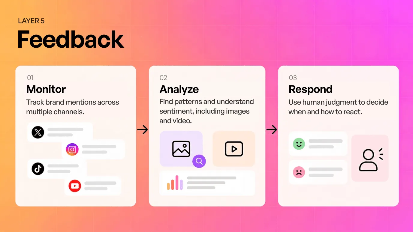 Feedback layer of AI branding: monitor brand mentions across social channels, analyze sentiment in posts, images and video, and use human judgment to respond