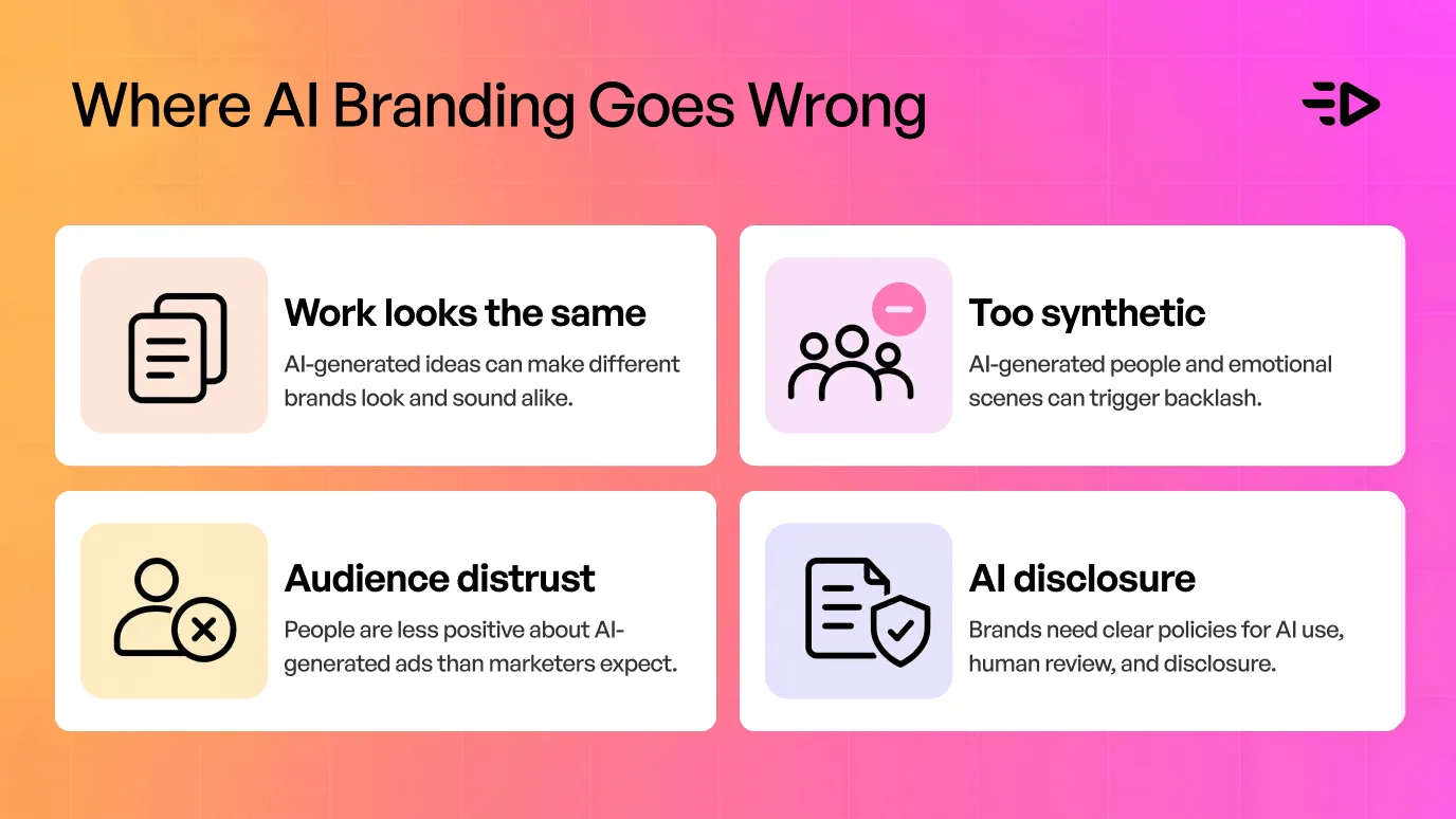 Four risks of AI branding: work that looks the same, synthetic people that trigger backlash, audience distrust of AI ads, and the need for AI disclosure policies
