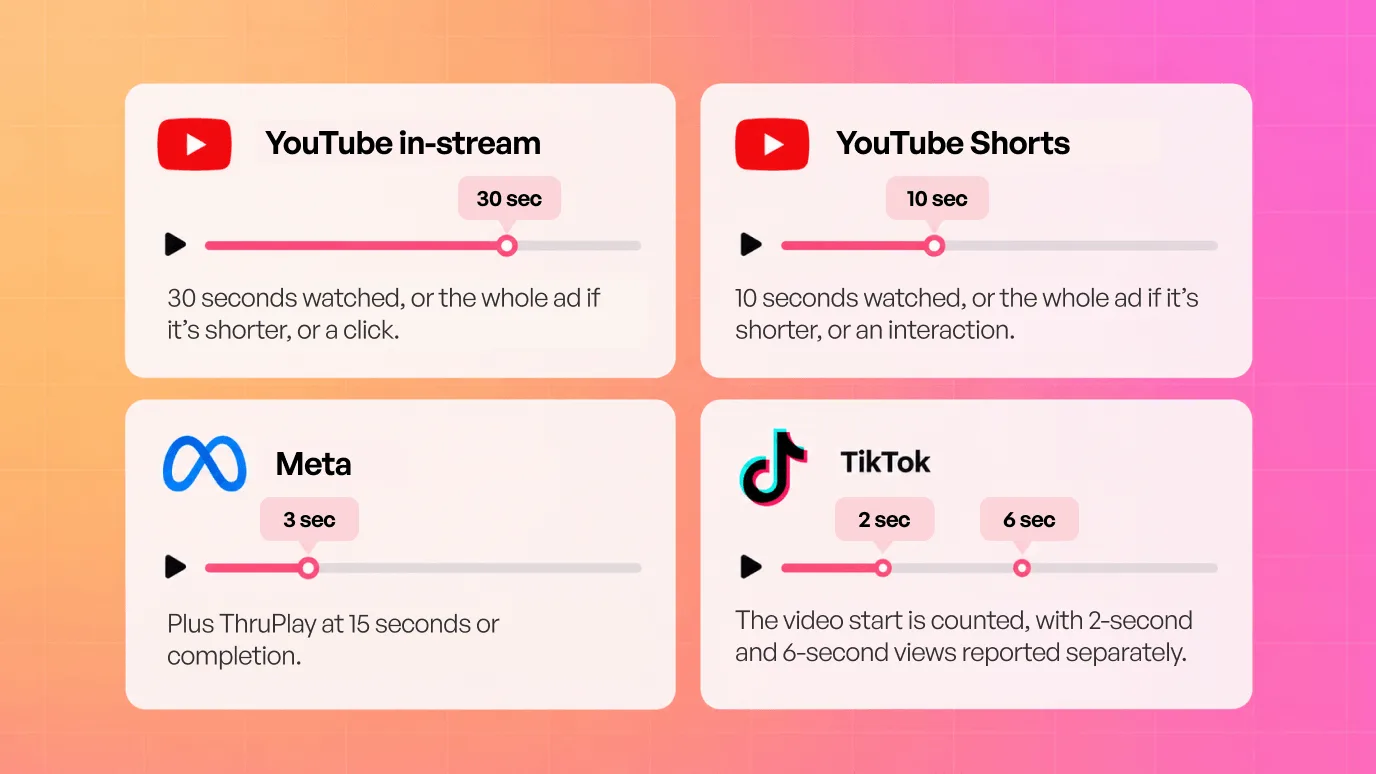 How video advertising platforms count a view: 30 seconds for YouTube in-stream, 10 seconds for YouTube Shorts, 3 seconds for Meta, and the video start for TikTok