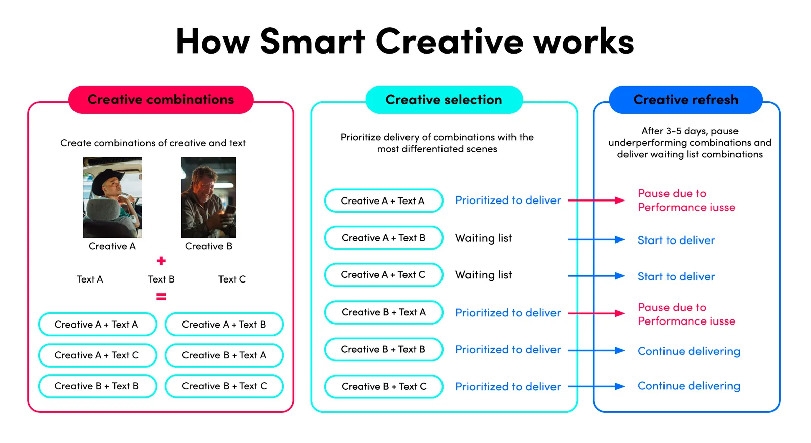 How TikTok Smart Creative works: combining videos and text into ad variations, prioritizing the strongest combinations, and refreshing underperformers after 3 to 5 days